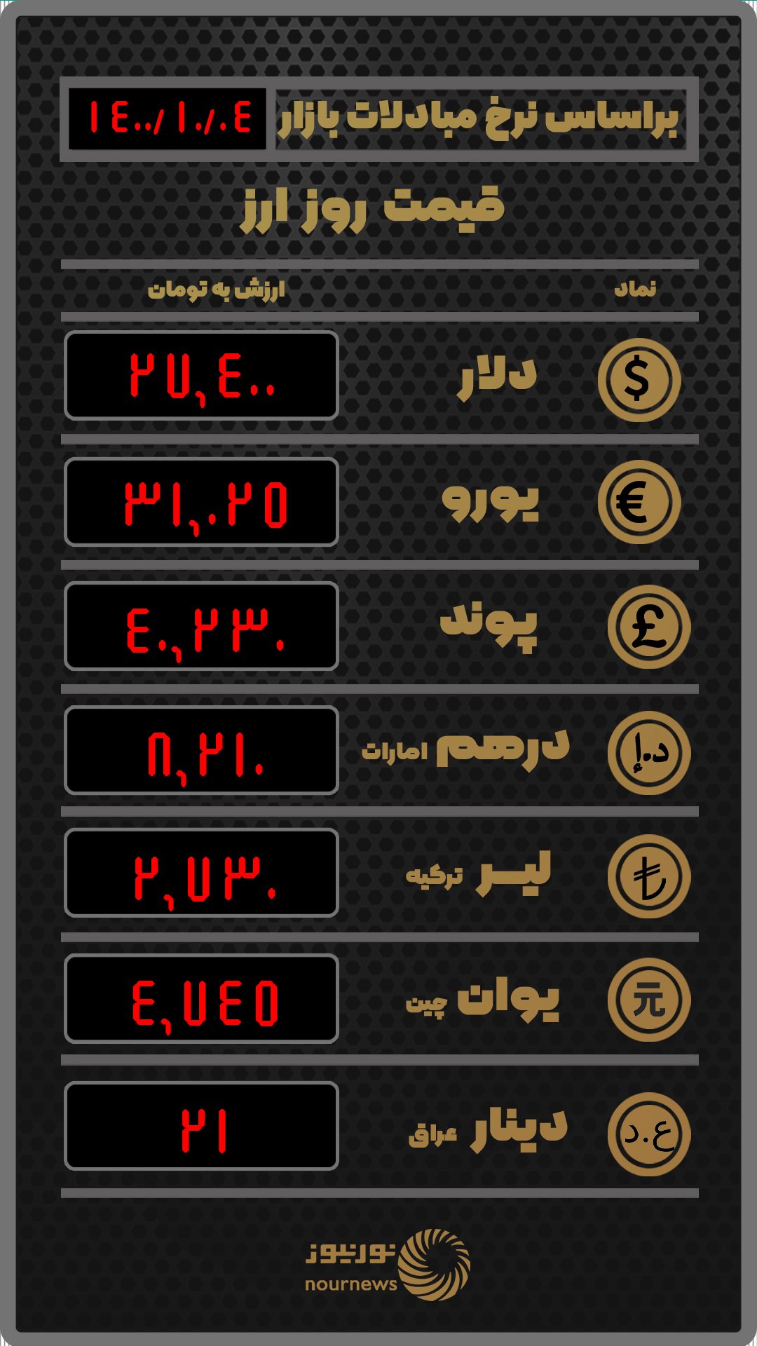 جدیدترین نرخ ارز در صرافی‌ها