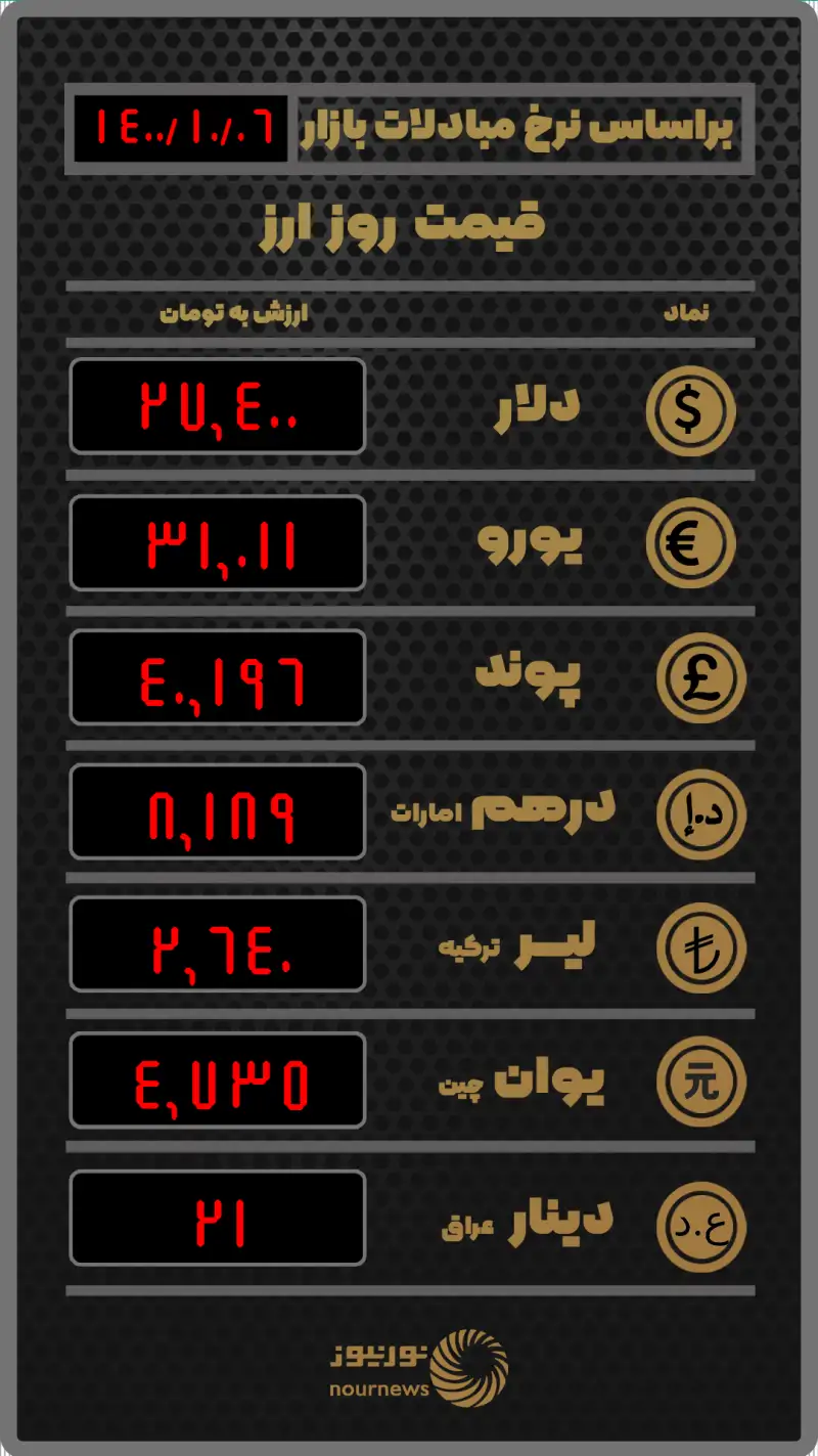 قیمت امروز ارز در صرافی‌ها