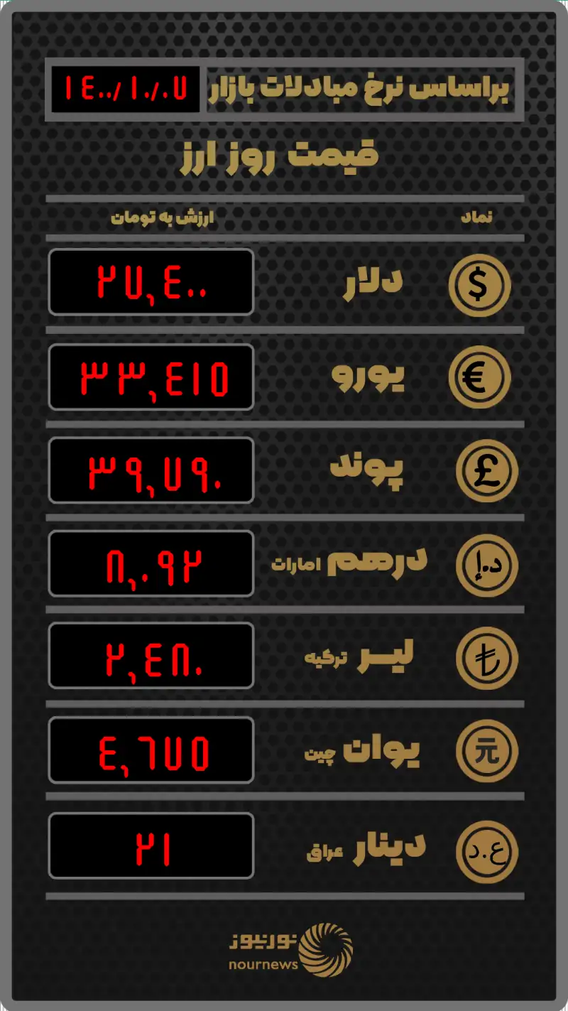 جدیدترین نرخ ارز در صرافی‌ها