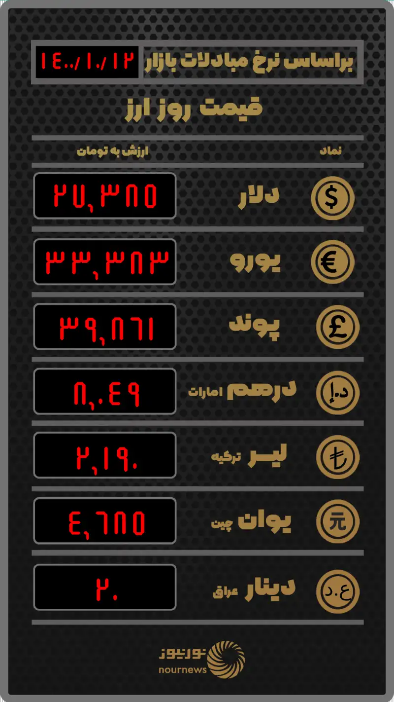 نرخ ارز در صرافی‌ها