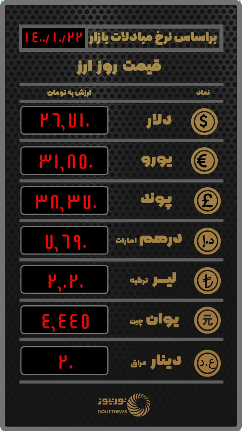 جدیدترین نرخ ارز در صرافی‌ها
