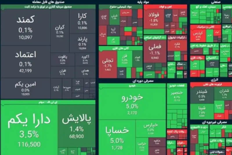 رشد 7 هزار واحدی شاخص بورس