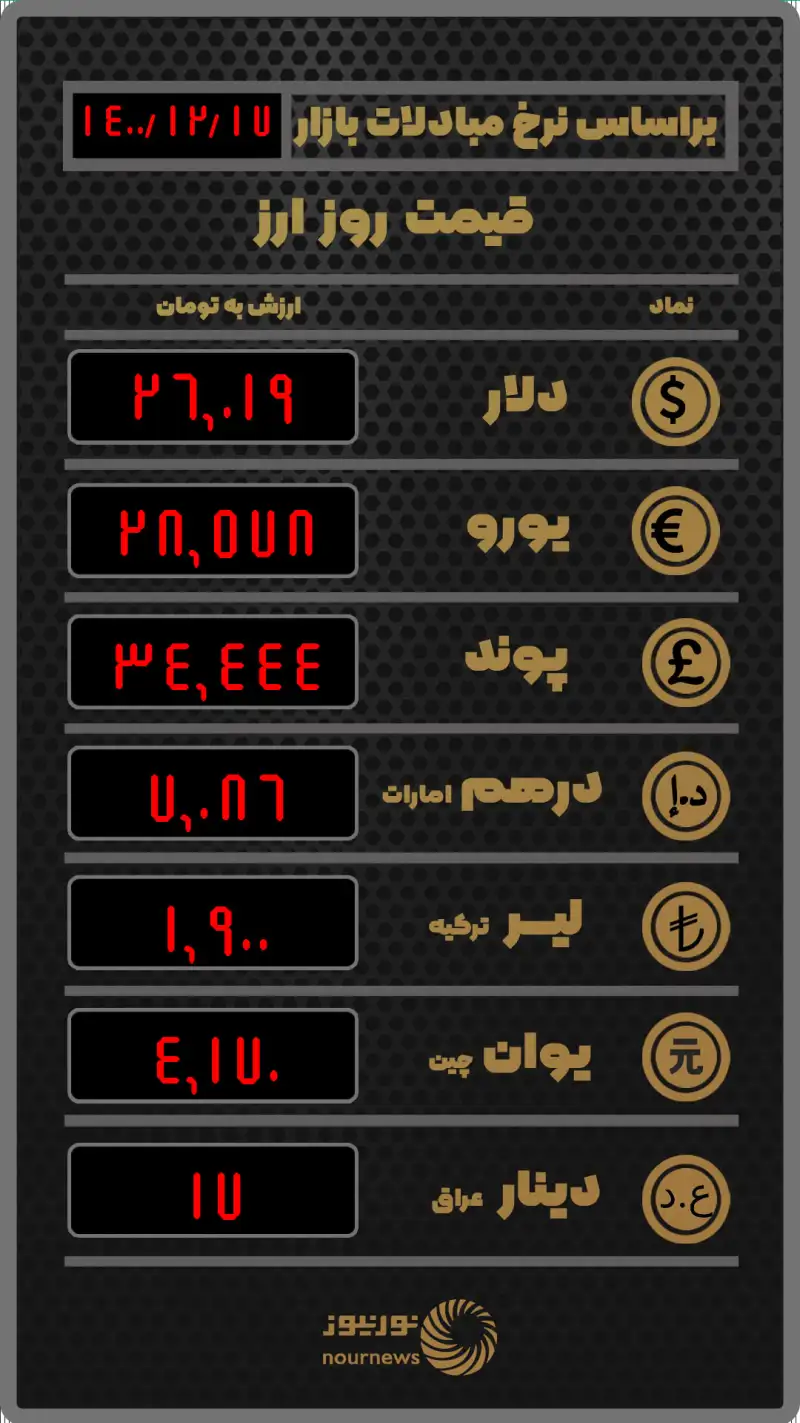 قیمت امروز ارز در صرافی‌ها
