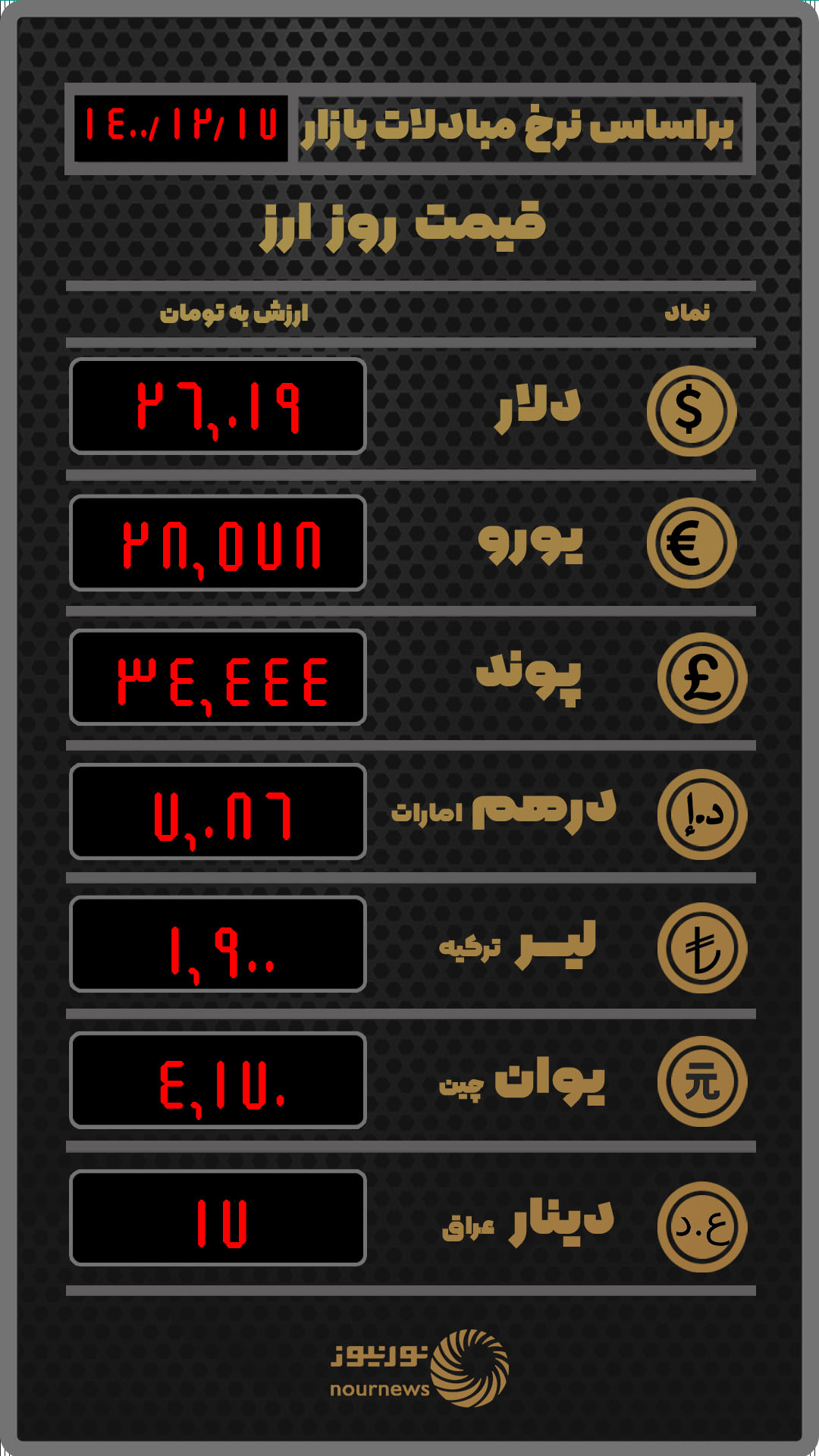 قیمت امروز ارز در صرافی‌ها