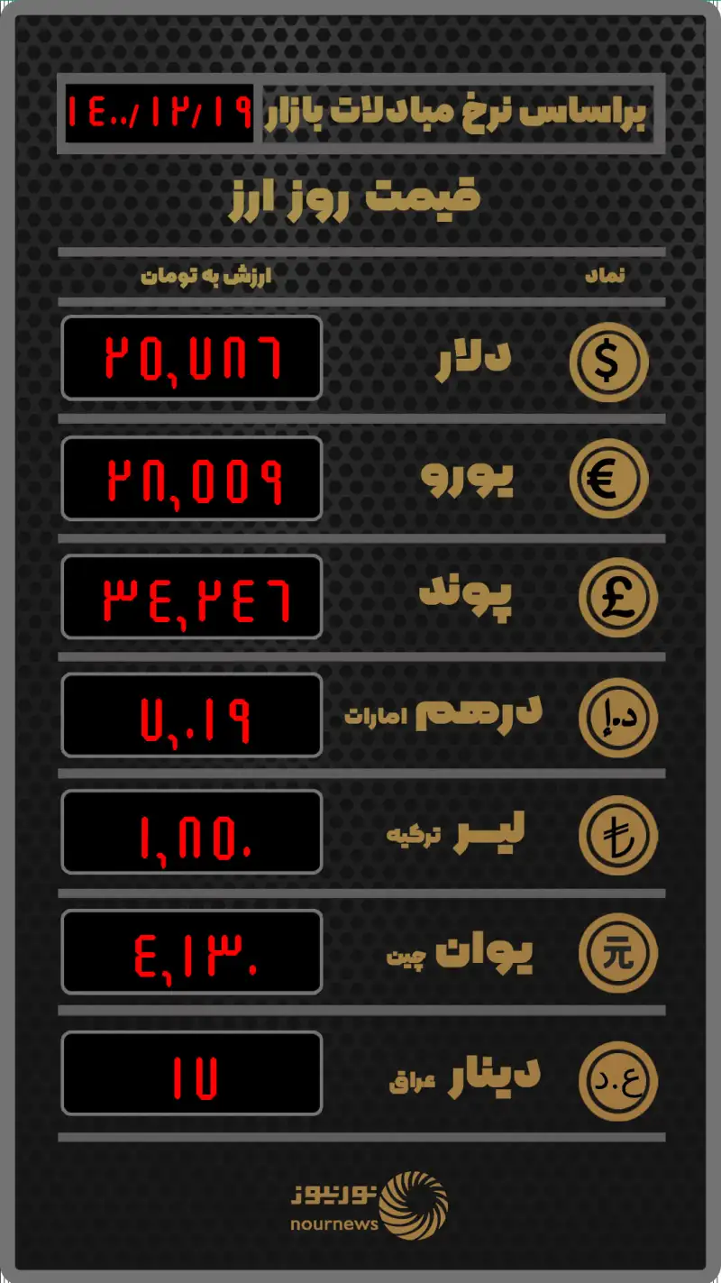 قیمت امروز ارز در صرافی‌ها