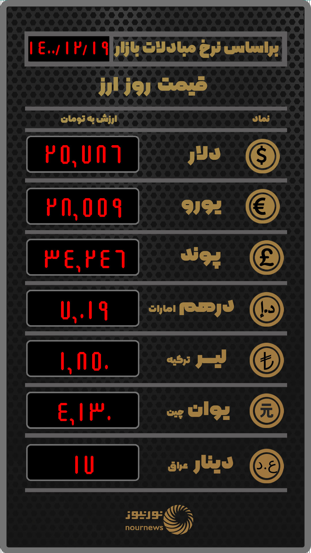 قیمت امروز ارز در صرافی‌ها