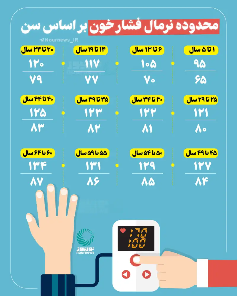 محدوده نرمال فشار خون بر اساس سن