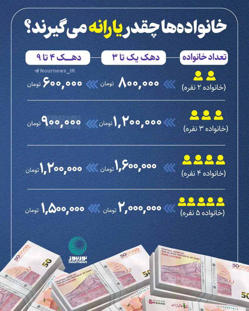 خانواده‌ها چقدر یارانه می‌گیرند؟