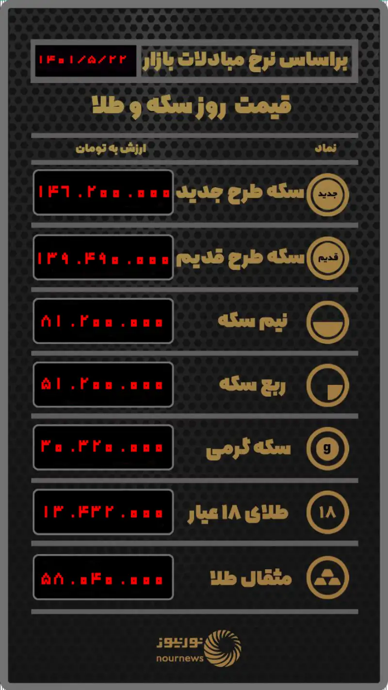 قیمت روز طلا و سکه