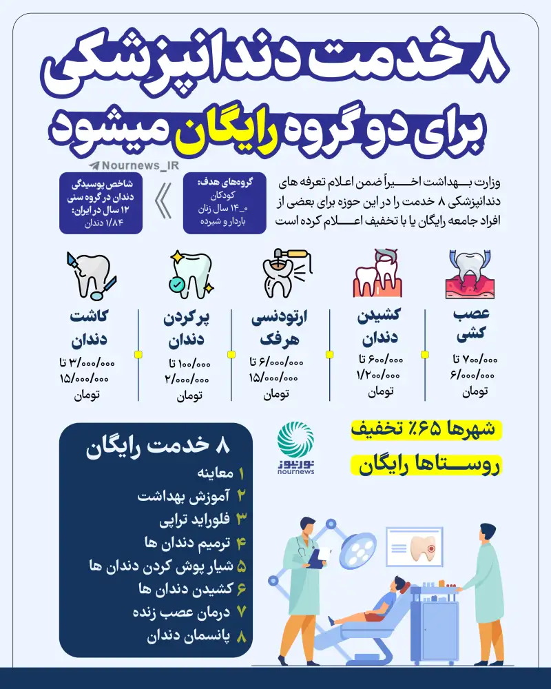 8 خدمت دندانپزشکی برای دو گروه رایگان می‌شود