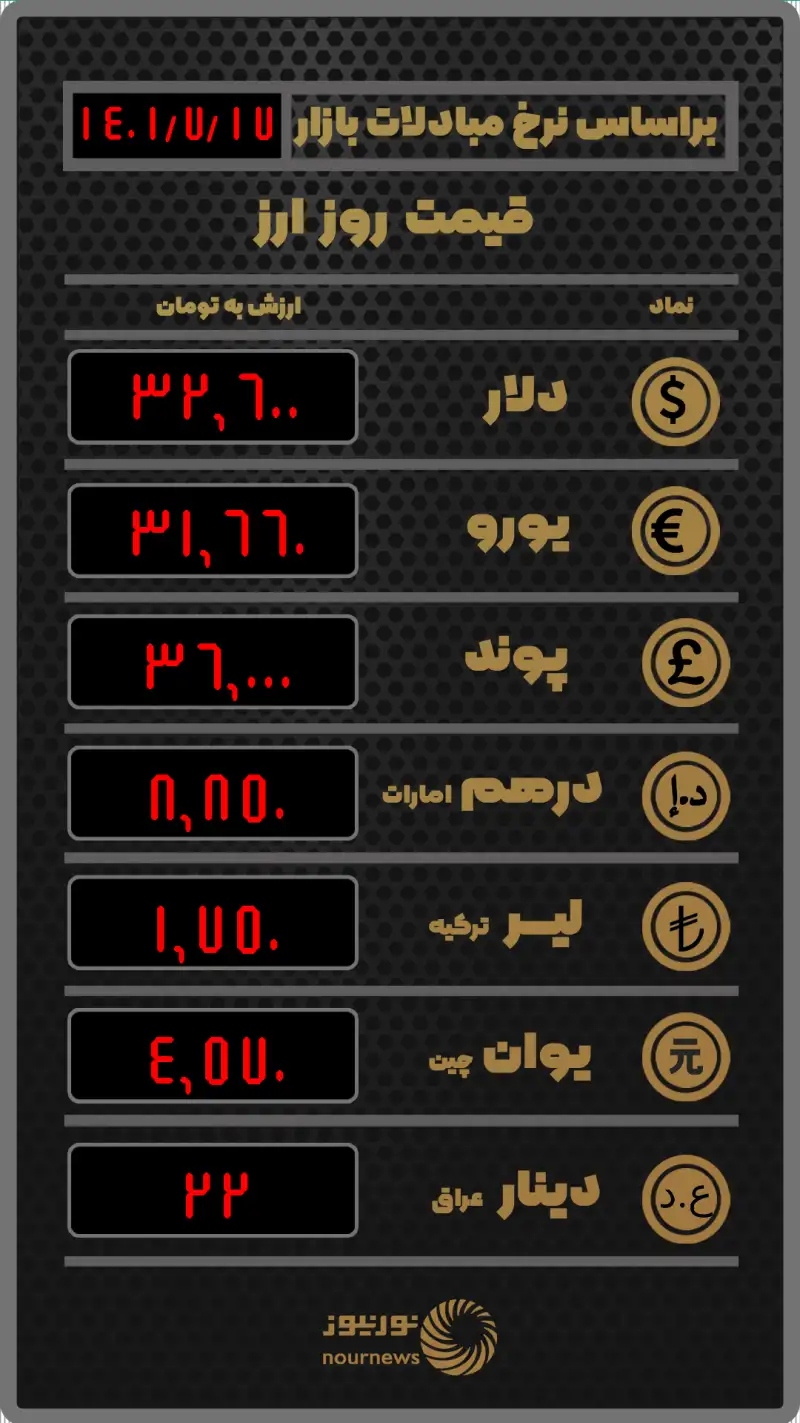 قیمت روز ارز بر اساس نرخ معاملات امروز