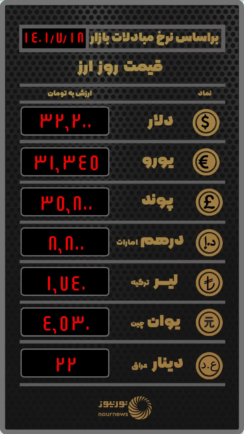 قیمت روز ارز بر اساس نرخ معاملات امروز