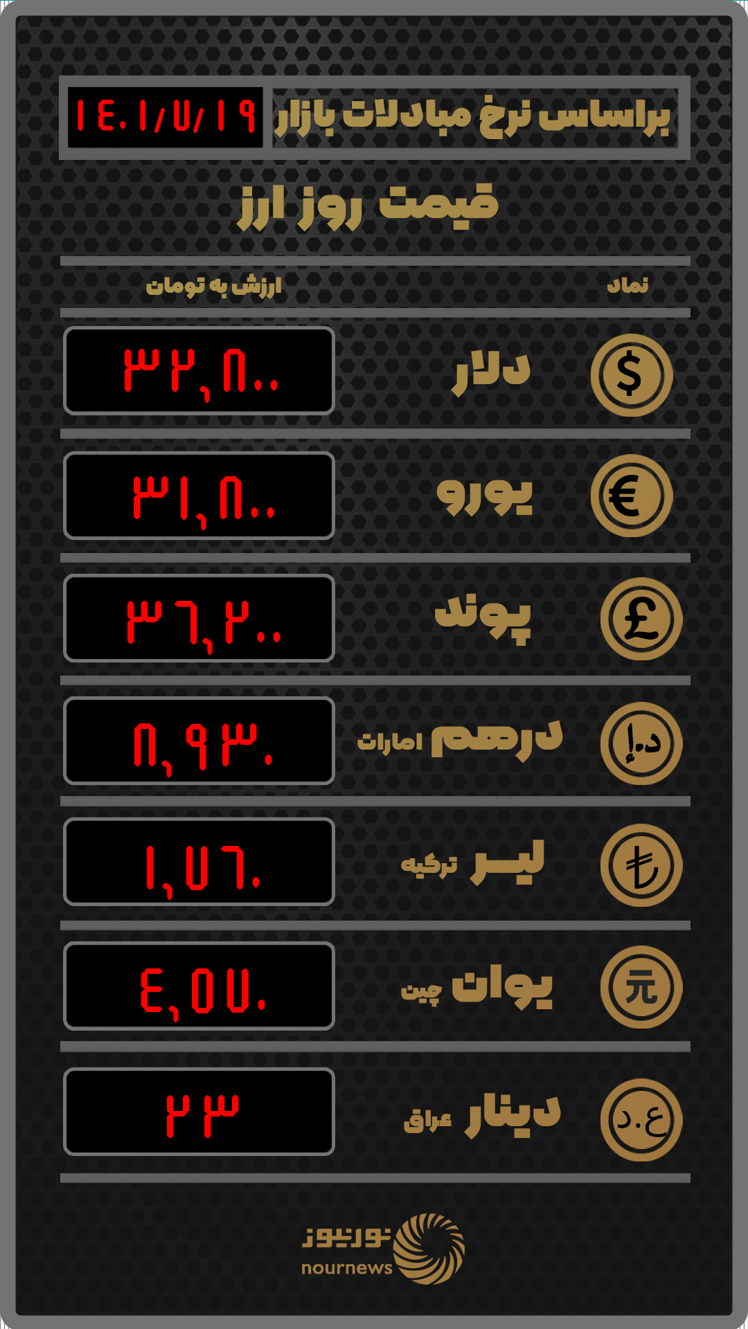 قیمت روز ارز بر اساس نرخ معاملات امروز