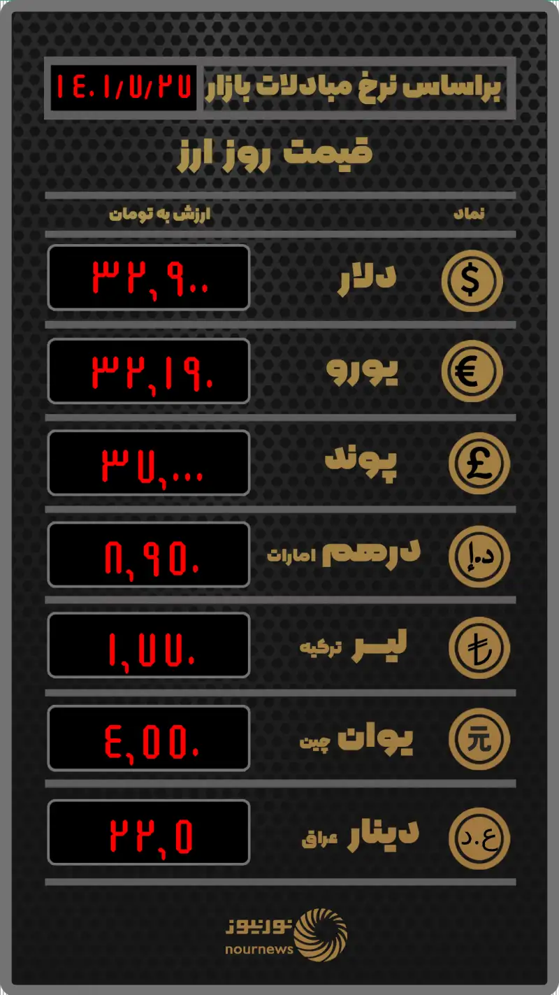 قیمت روز ارز بر اساس نرخ معاملات امروز