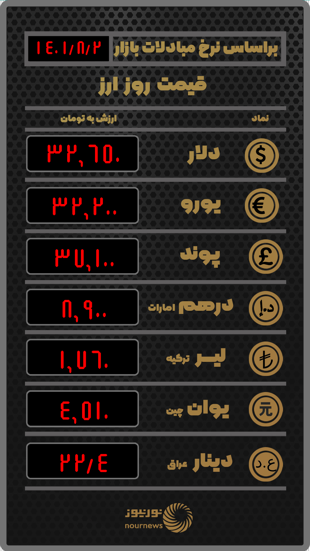 قیمت روز ارز بر اساس نرخ معاملات امروز