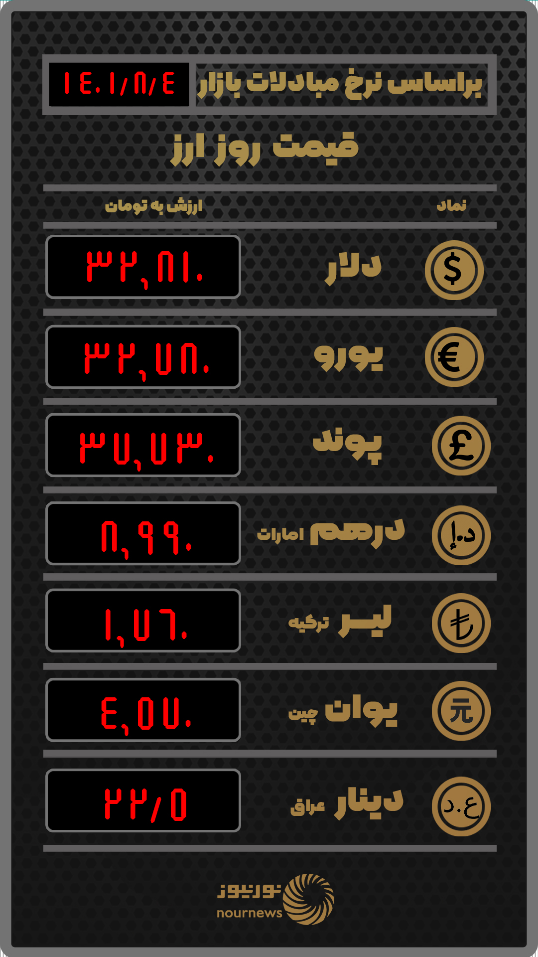 قیمت روز ارز بر اساس نرخ معاملات امروز