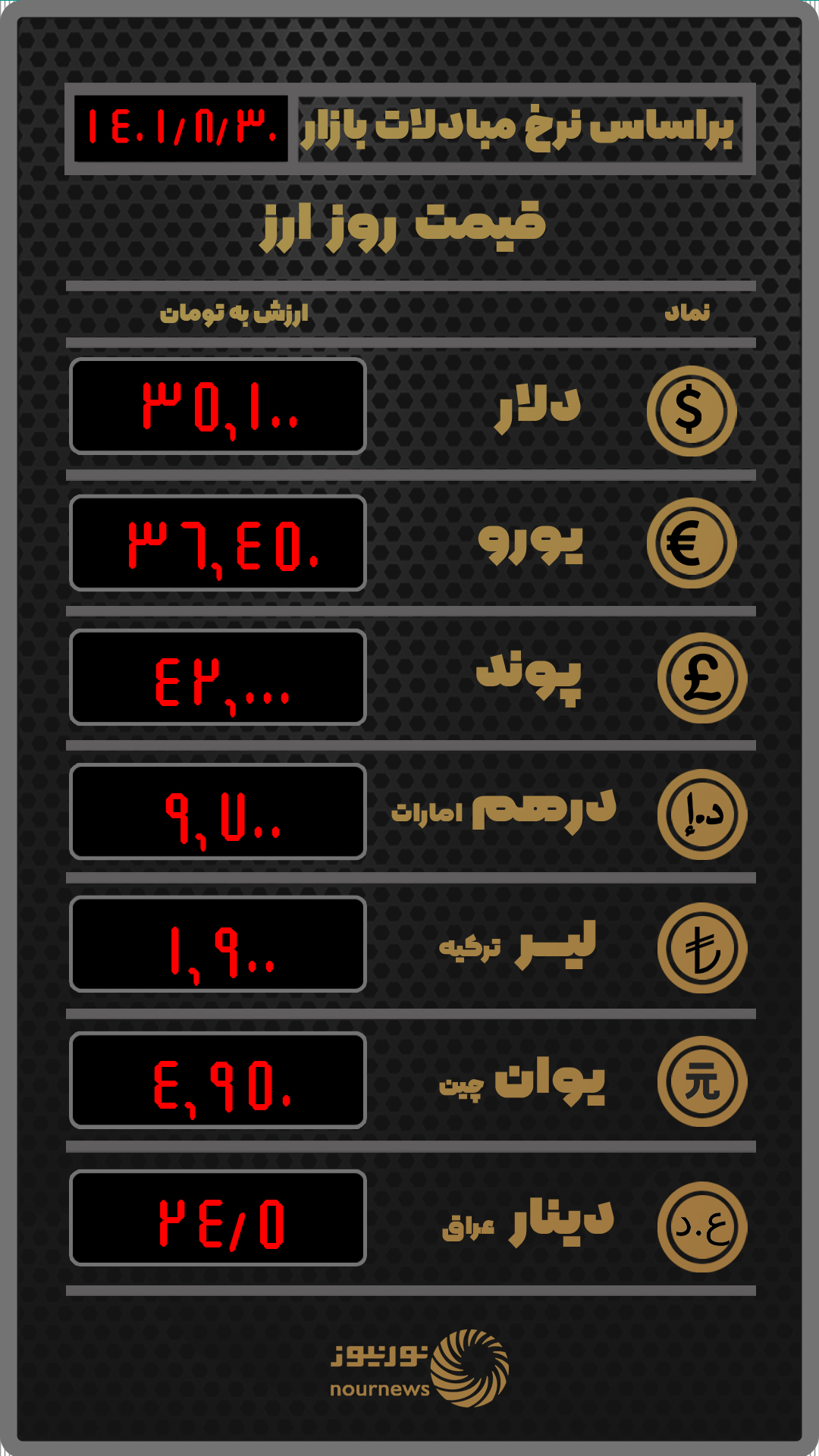 قیمت روز ارز بر اساس نرخ معاملات امروز