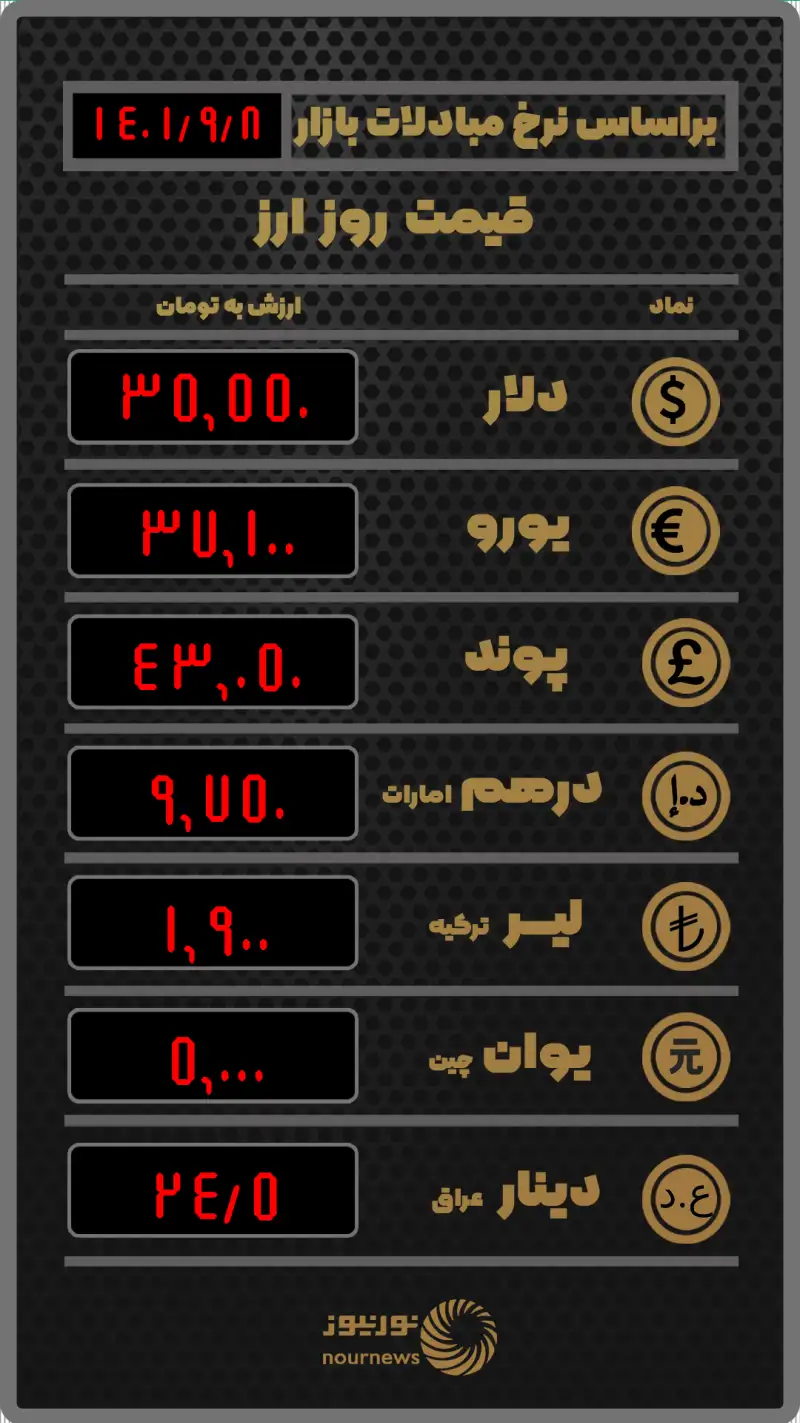 قیمت روز ارز بر اساس نرخ معاملات امروز