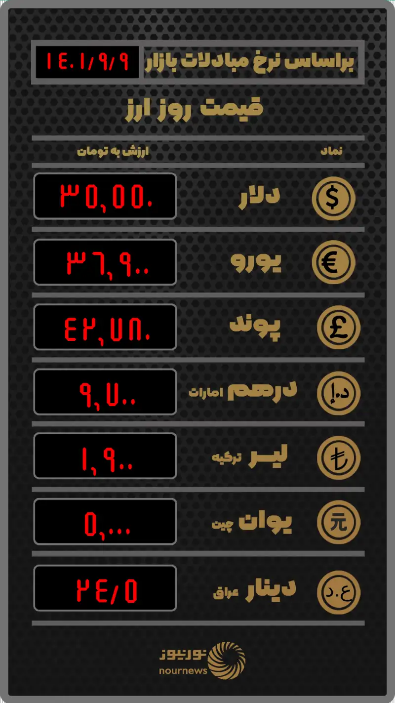 قیمت روز ارز بر اساس نرخ معاملات امروز