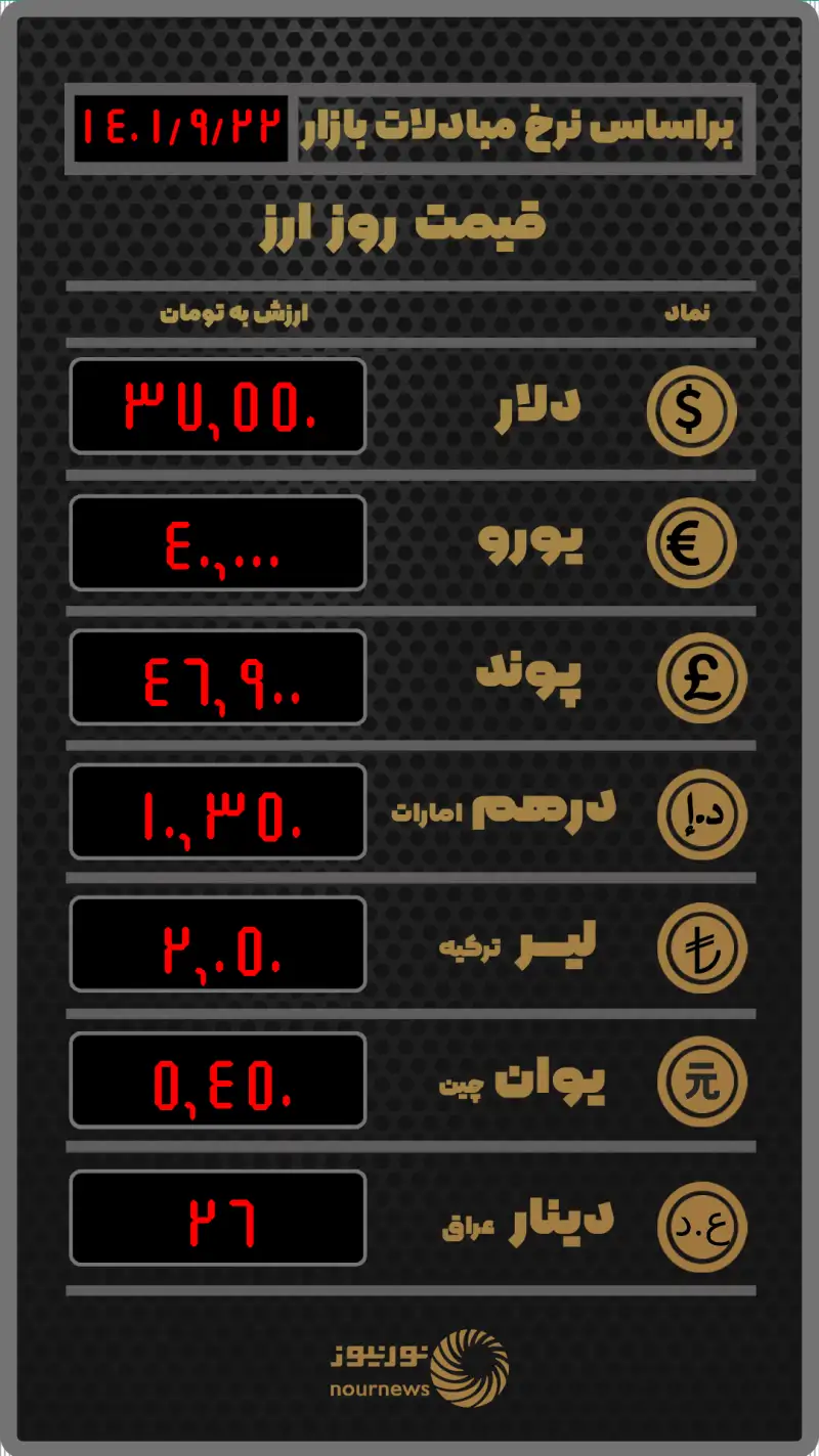 قیمت روز ارز بر اساس نرخ معاملات امروز