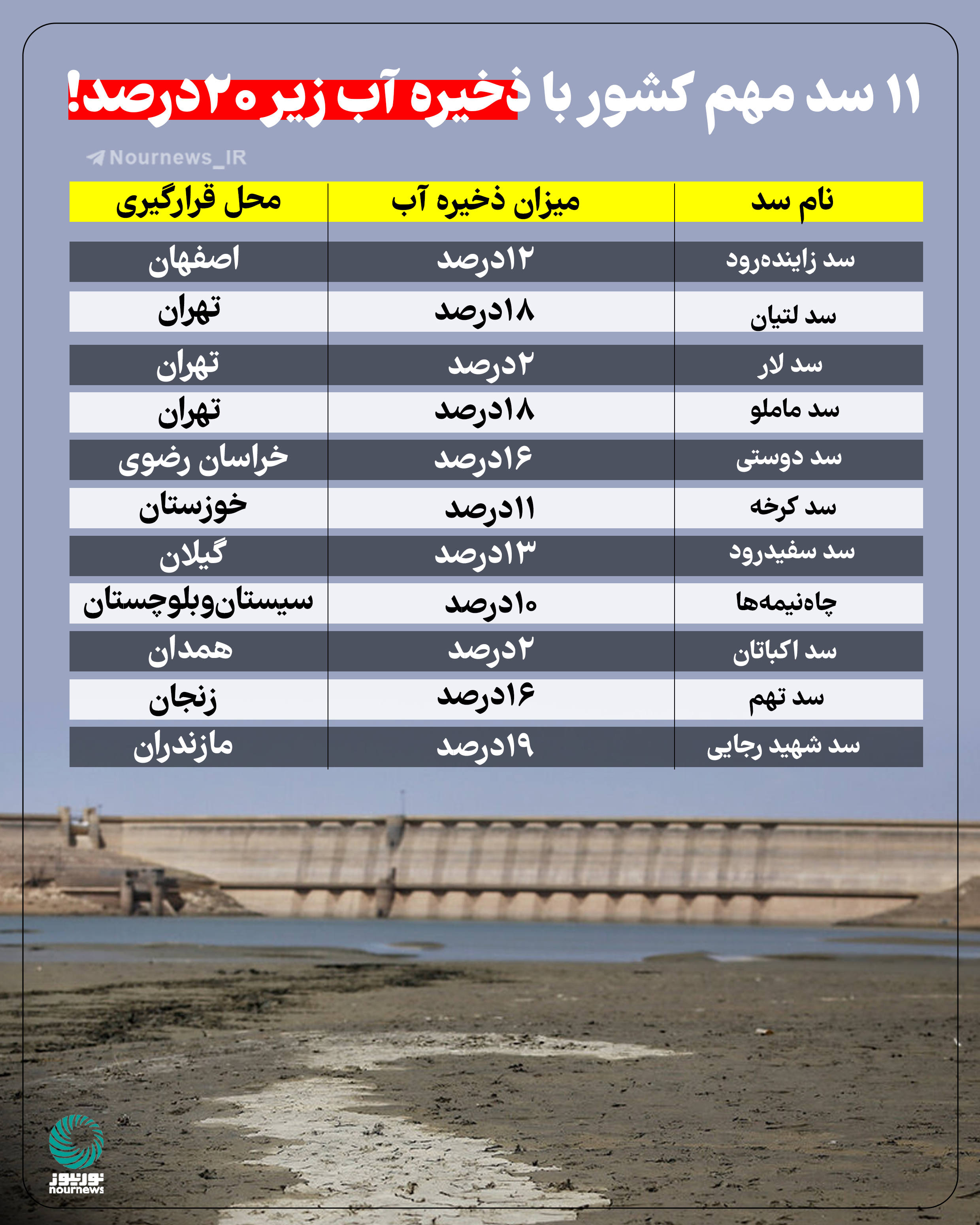 11 سد مهم کشور با ذخیره آب زیر 20 درصد!
