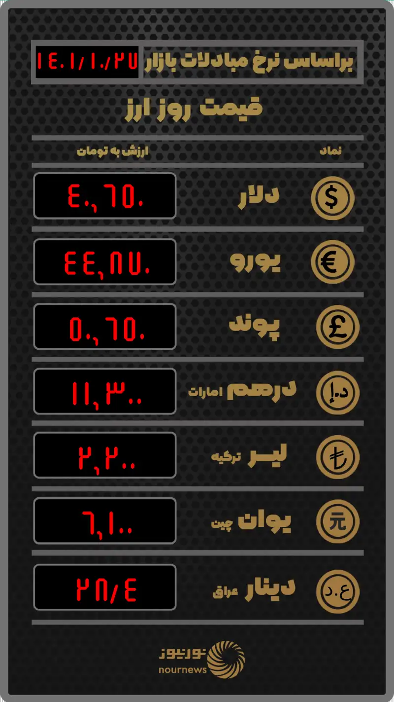قیمت روز ارز بر اساس نرخ معاملات امروز