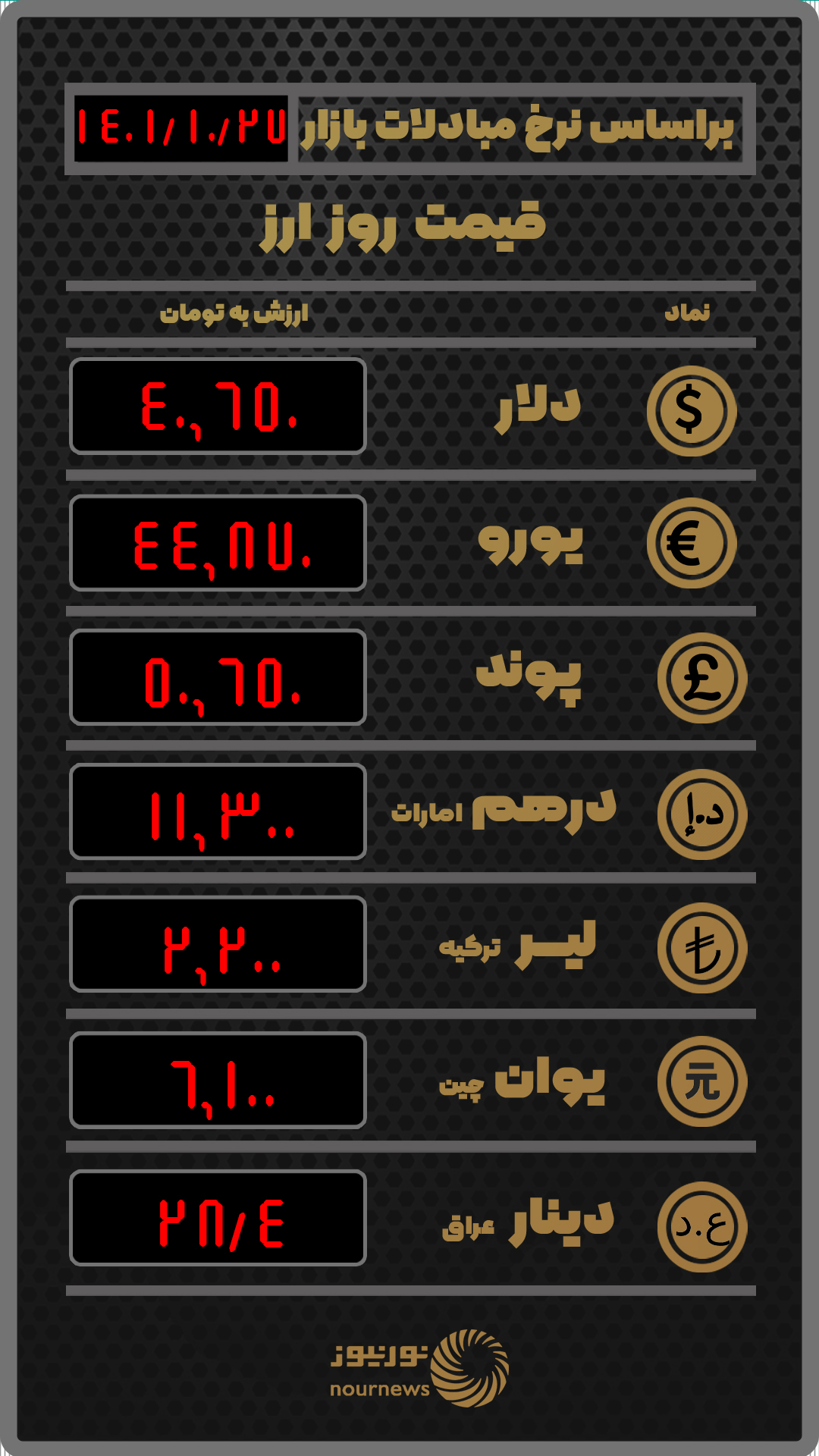 قیمت روز ارز بر اساس نرخ معاملات امروز