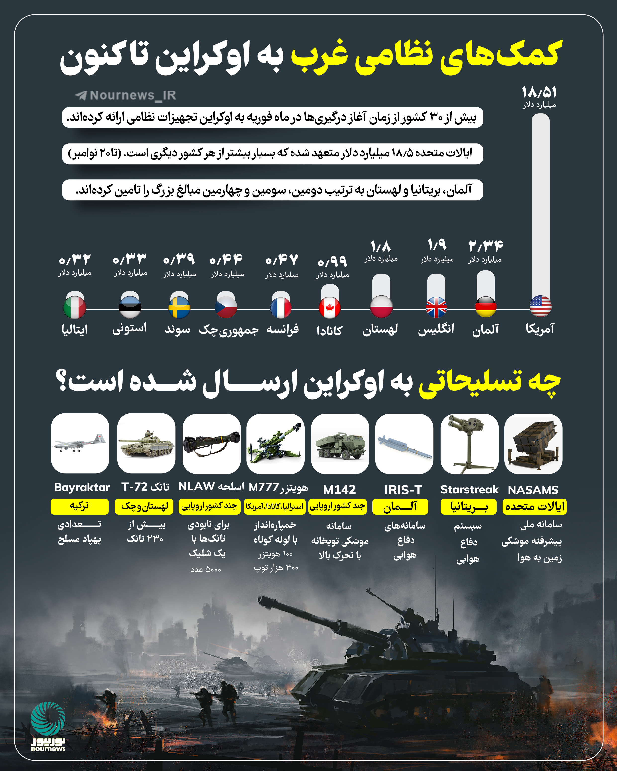 کمک‌های نظامی غرب به اوکراین تاکنون