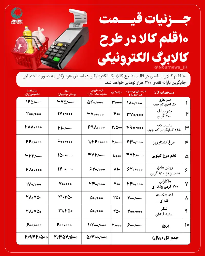 جزئیات قیمت 10 قلم کالا در طرح کالابرگ الکترونیکی