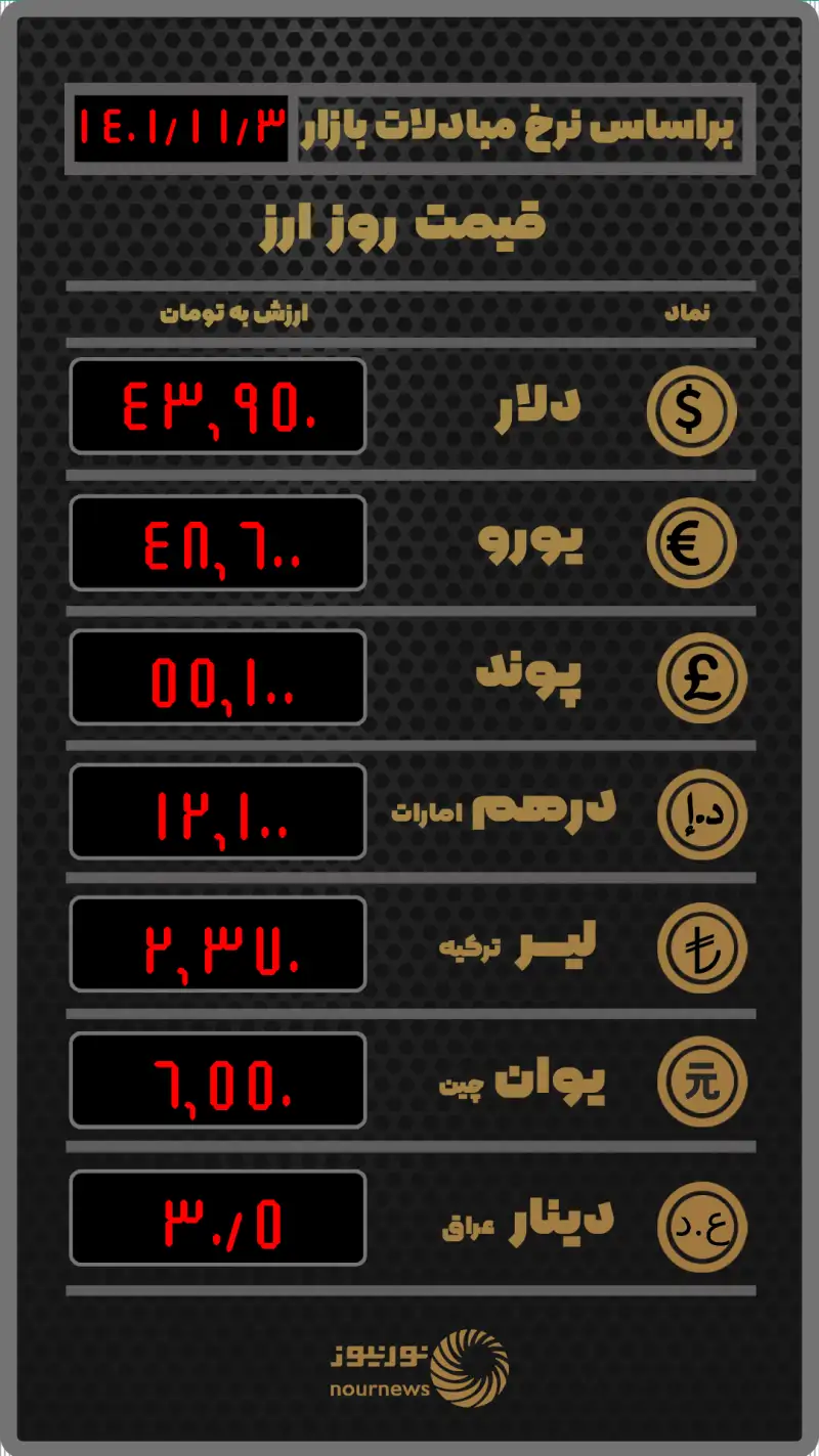 قیمت روز ارز بر اساس نرخ معاملات امروز