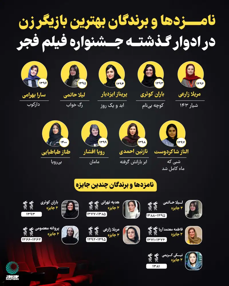 نامزدها و برندگان بهترین بازیگر زن در ادوار گذشته جشنواره فیلم فجر