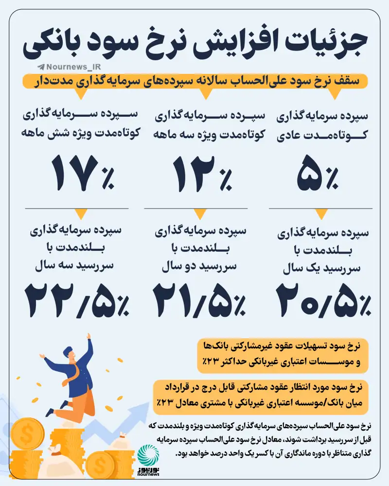 جزئیات افزایش نرخ سود بانکی
