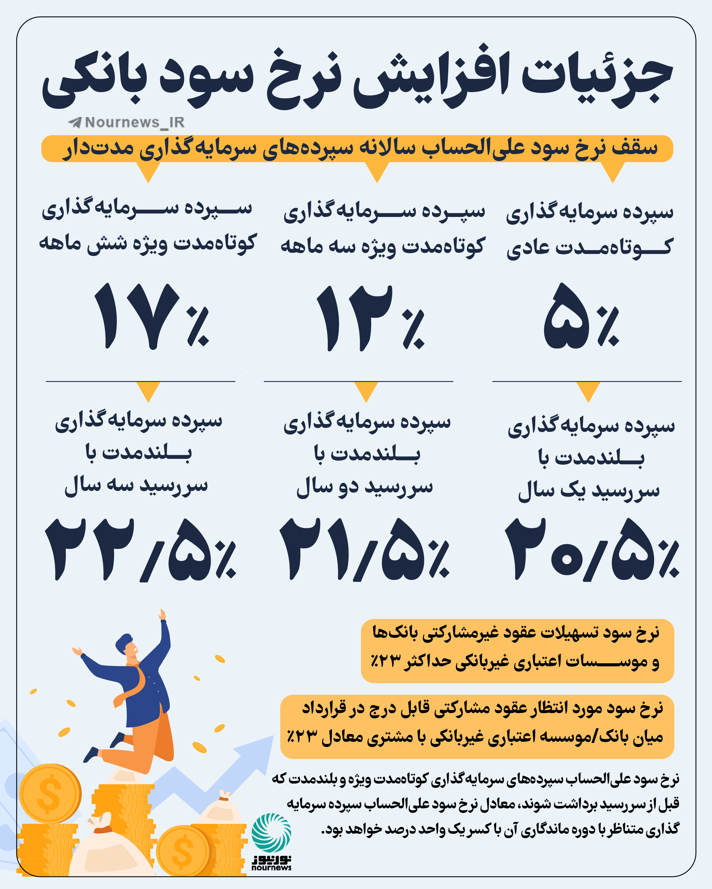 جزئیات افزایش نرخ سود بانکی
