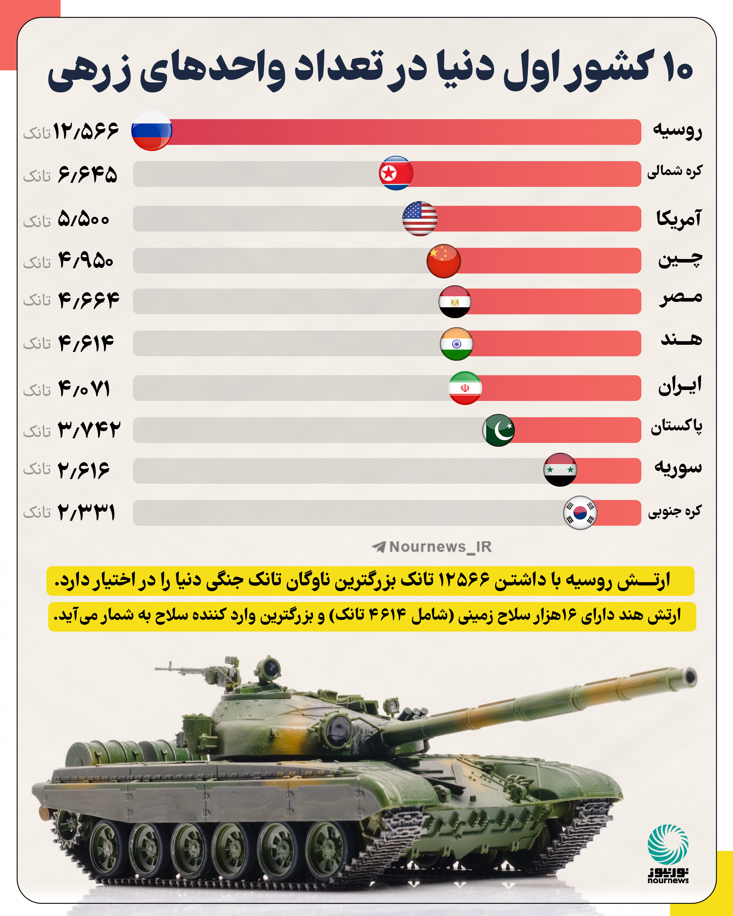 10 کشور اول دنیا در تعداد واحدهای زرهی