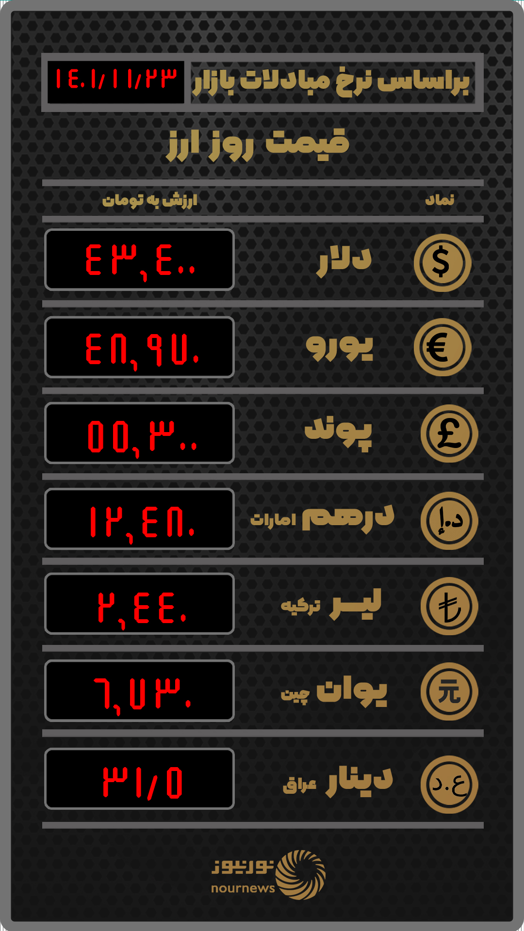 قیمت روز ارز بر اساس نرخ معاملات امروز