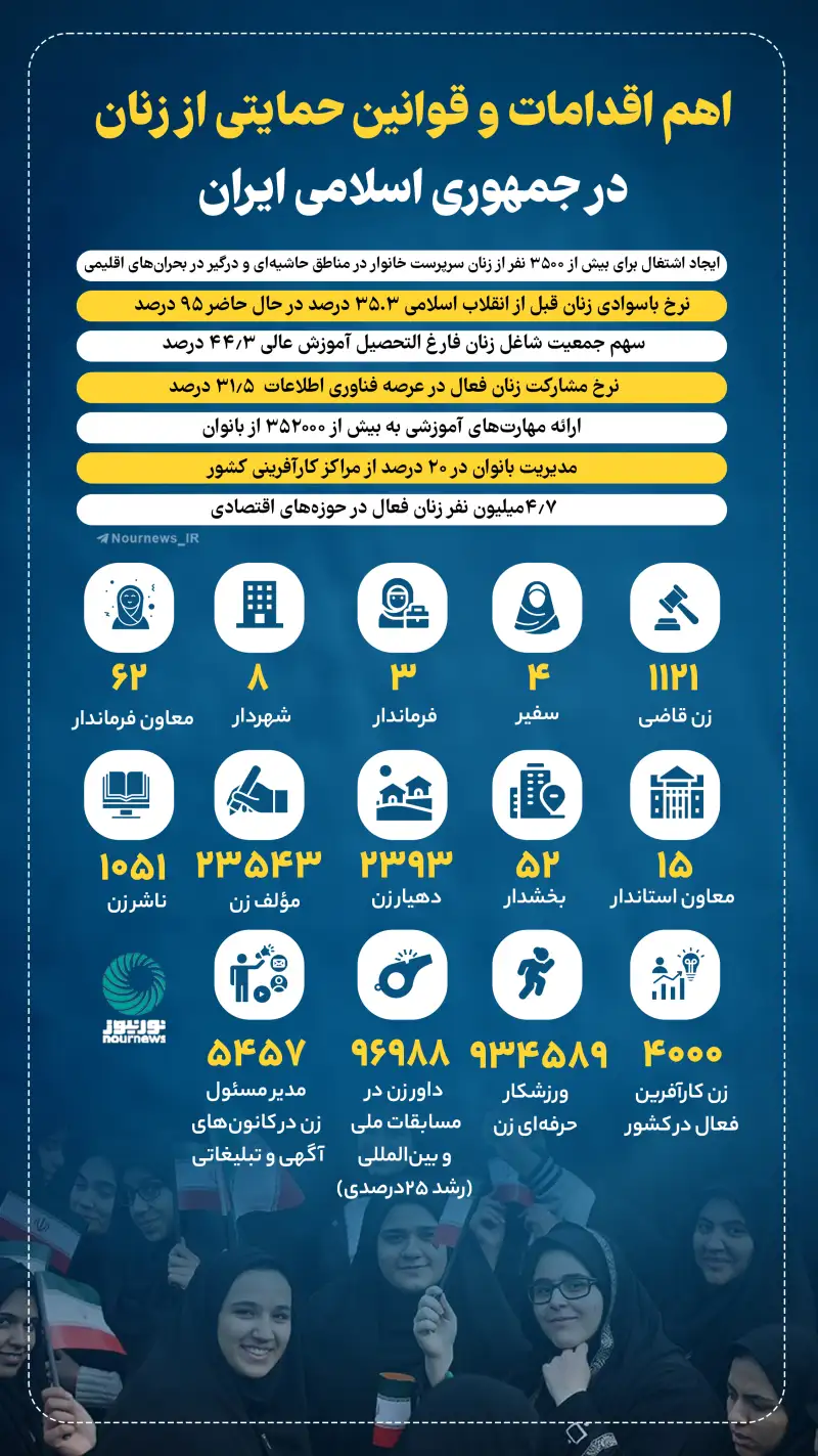 اهم اقدامات و قوانین حمایتی از زنان در جمهوری اسلامی ایران