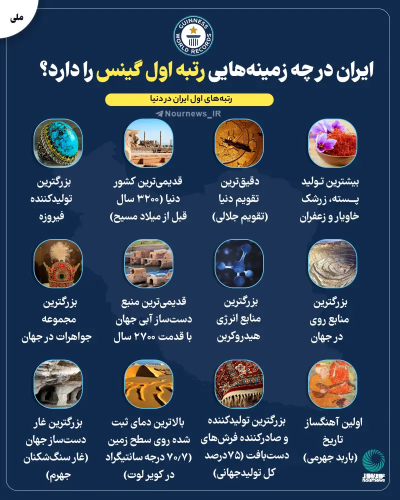 ایران در چه زمینه‌هایی رتبه اول گینس را دارد؟