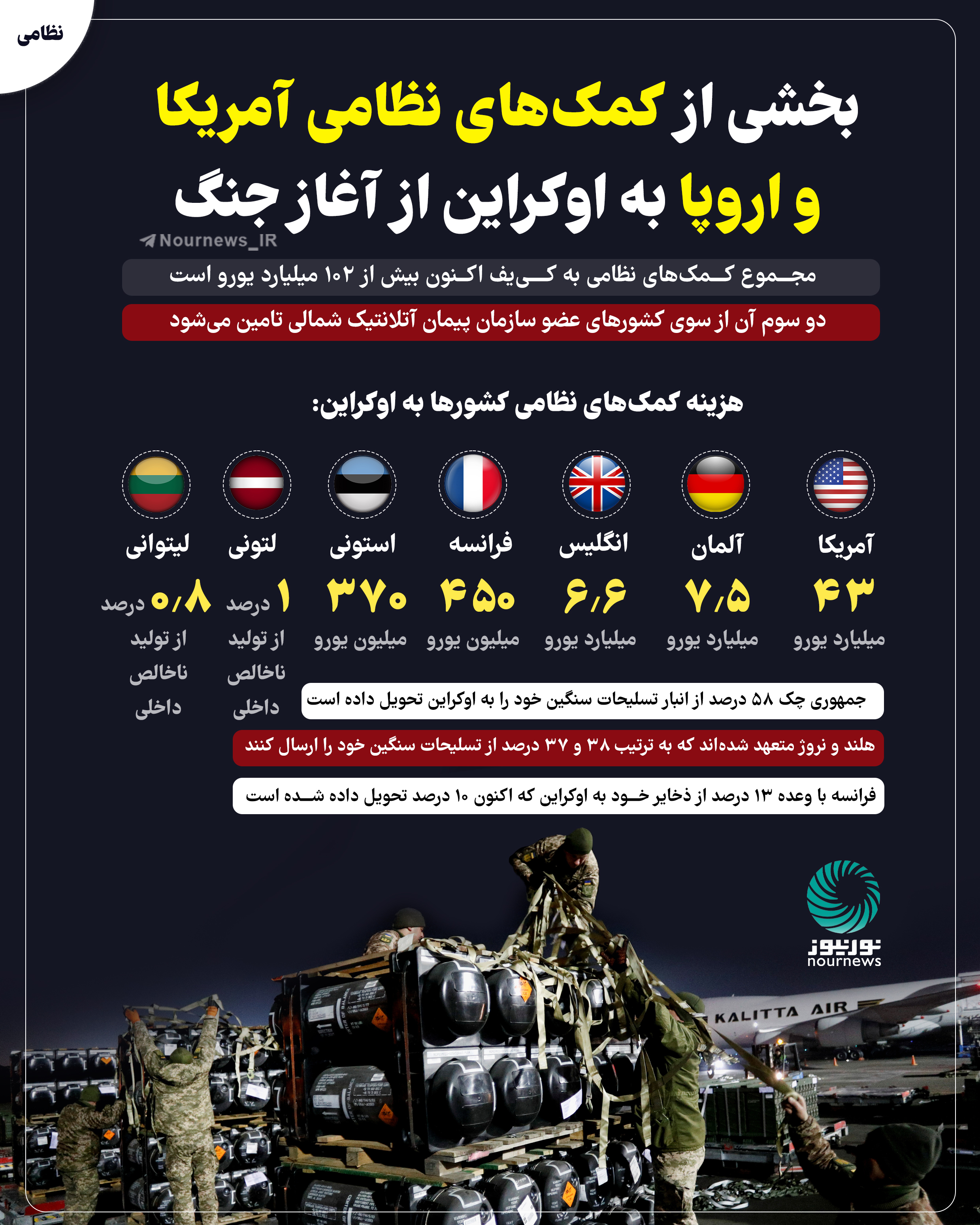 بخش از کمک‌های نظامی آمریکا و اروپا به اوکراین از آغاز جنگ