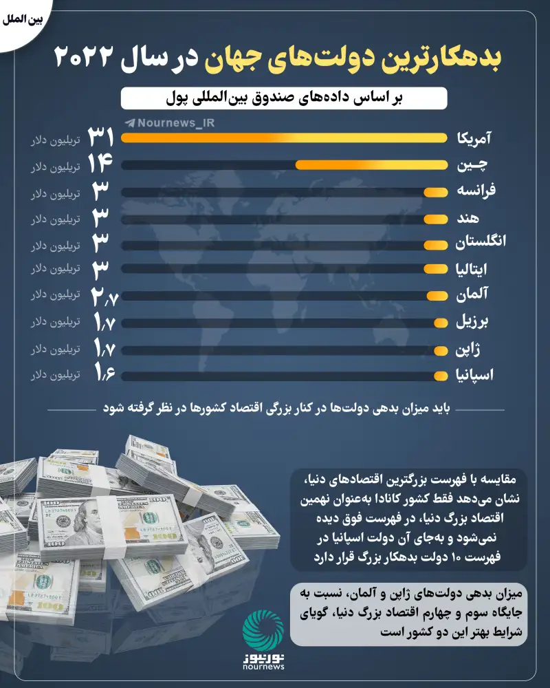 بدهکارترین دولت‌های جهان در سال 2022