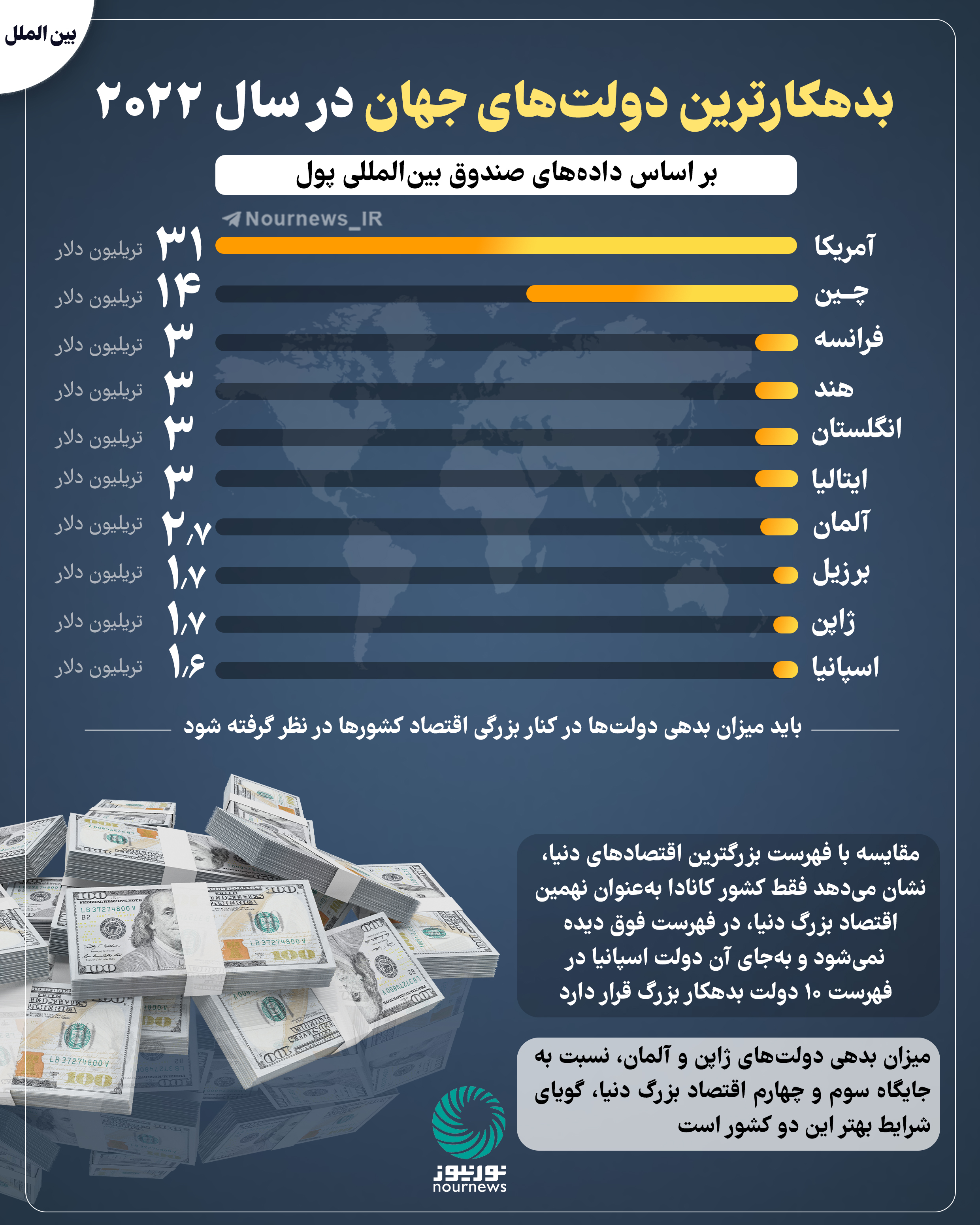 بدهکارترین دولت‌های جهان در سال 2022