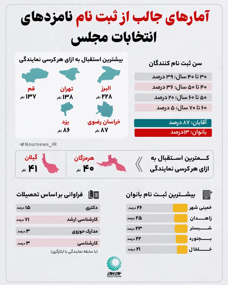 آمارهای جالب از ثبت‌نام نامزدهای انتخابات مجلس