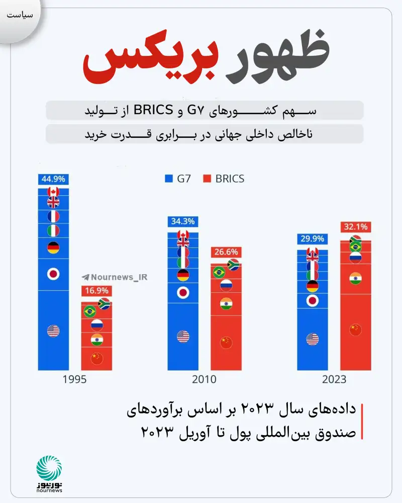 ظهور بریکس