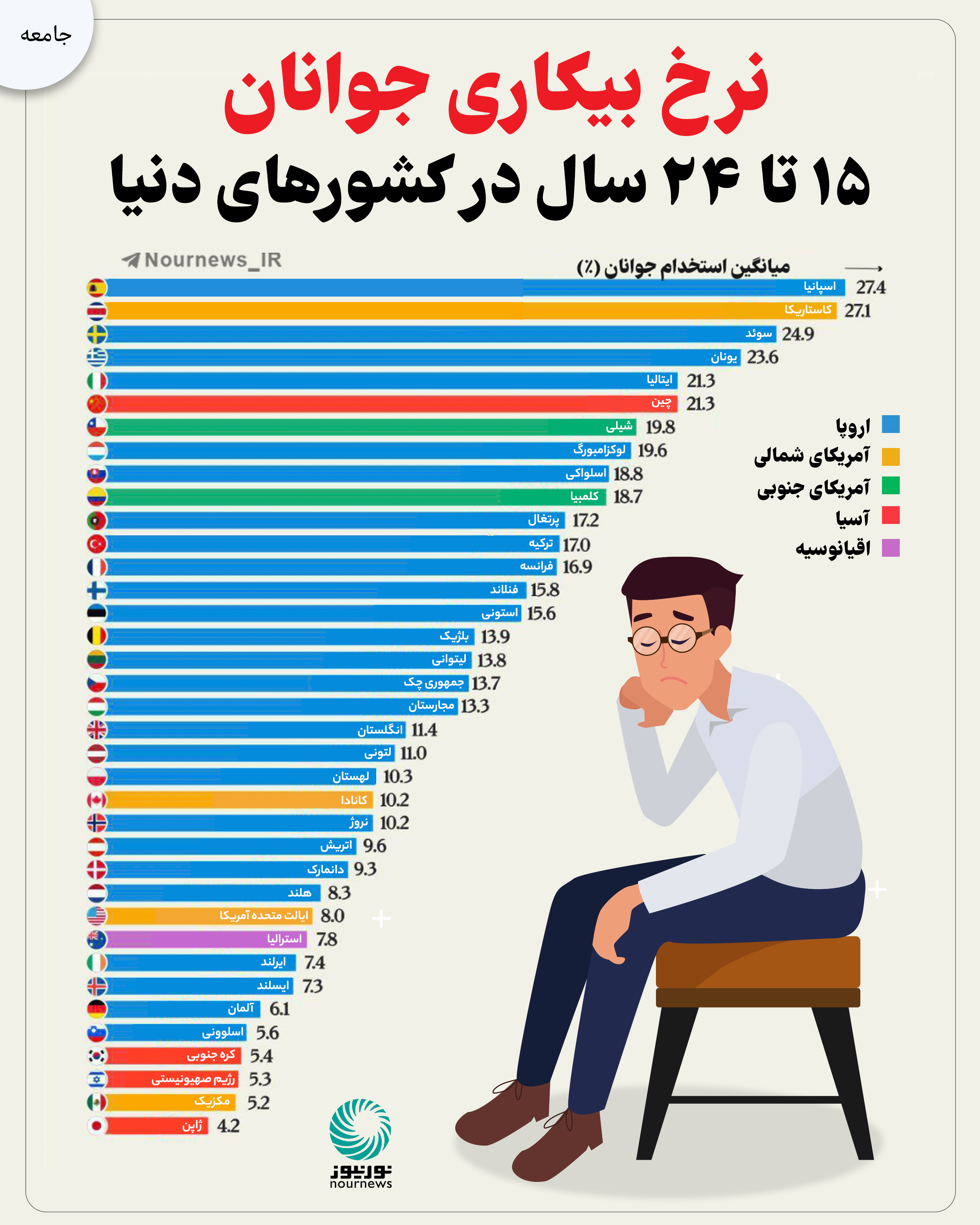 نرخ بیکاری جوانان 15 تا 24 سال در کشورهای دنیا