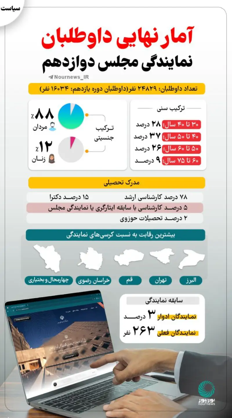 آمار نهایی داوطلبان نمایندگی مجلس دوازدهم