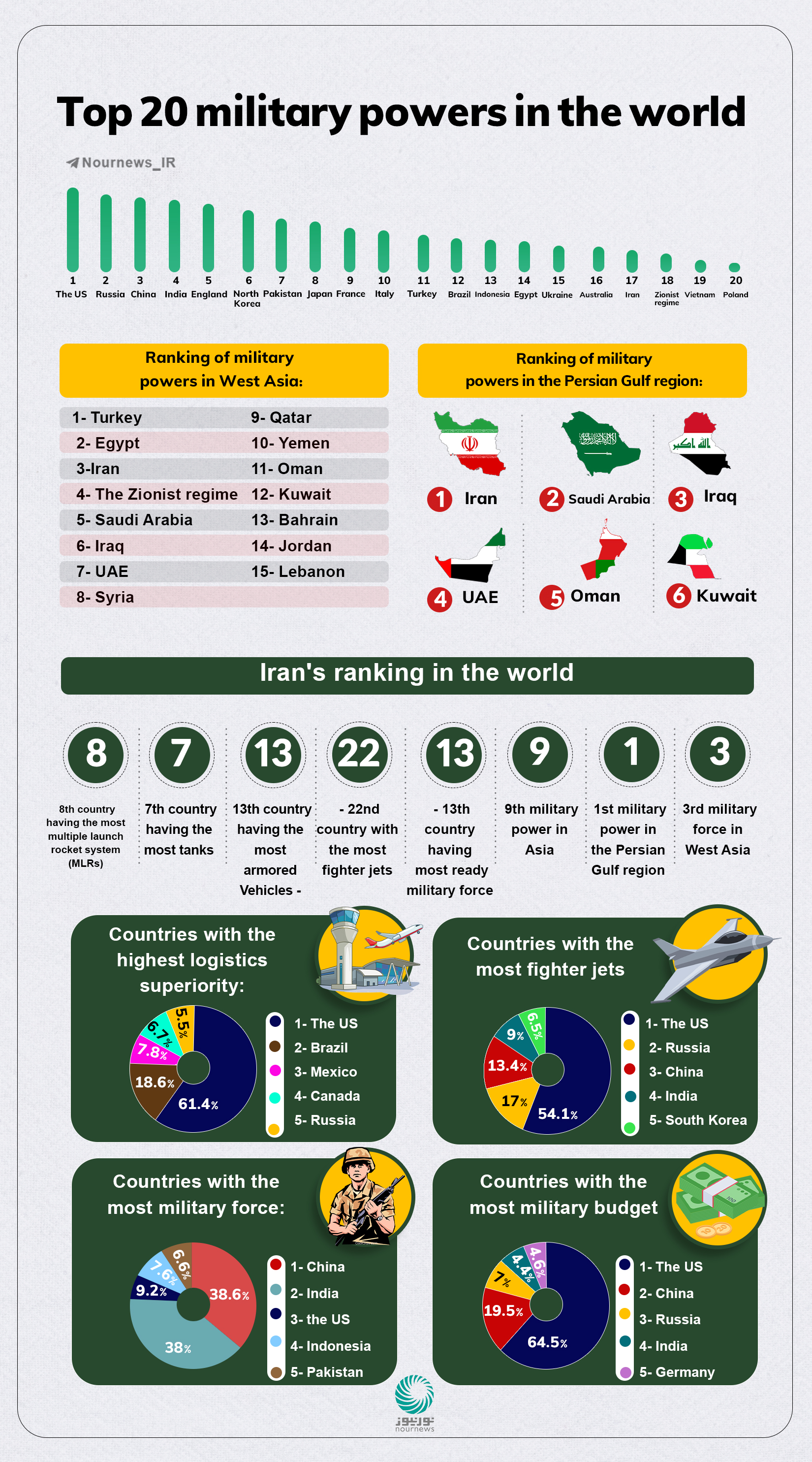 Top 20 miltary powers in the world