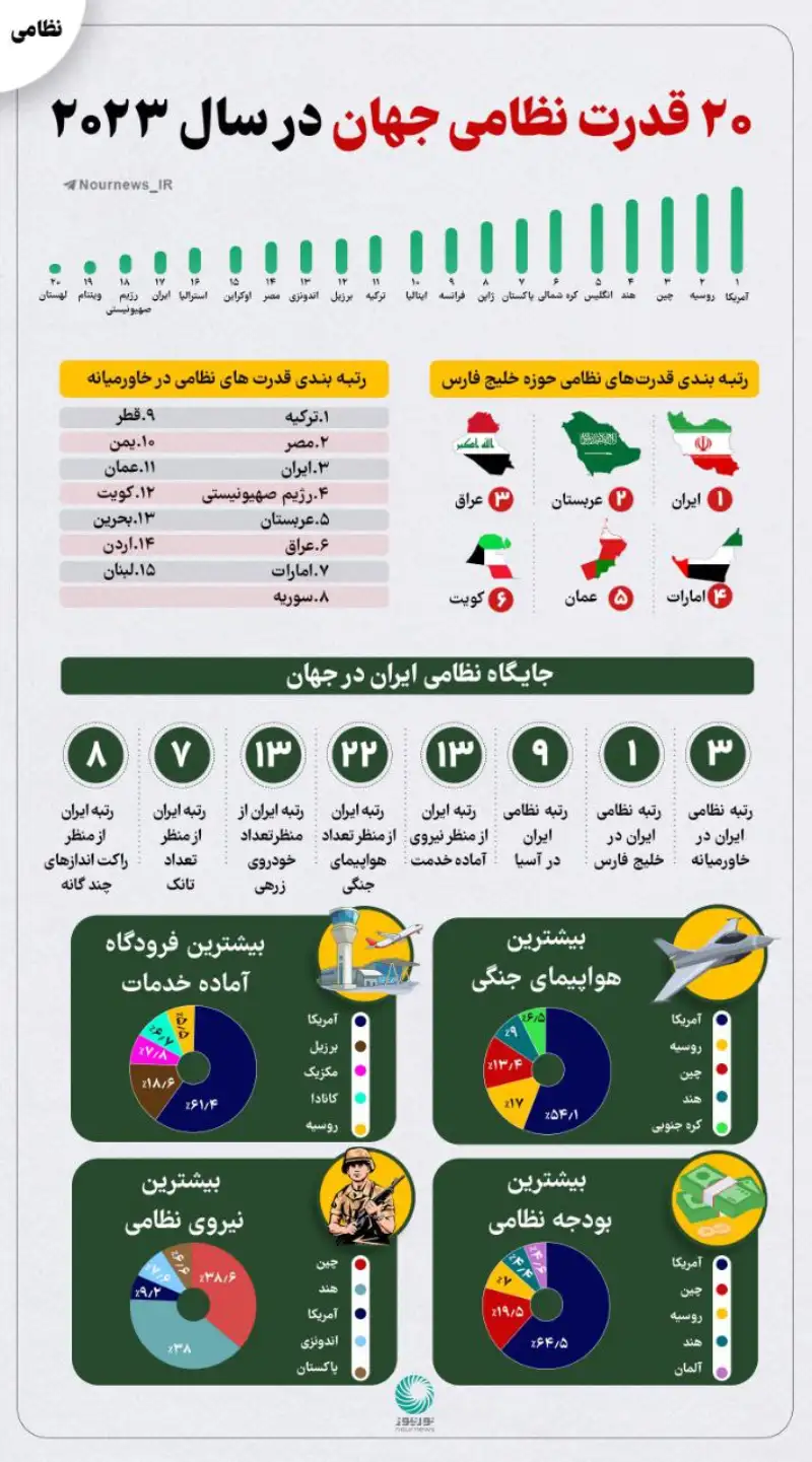 20 قدرت نظامی جهان در سال 2023