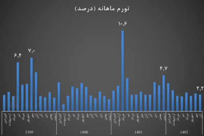 مرکز آمار: تورم آبان ماه کاهشی شد