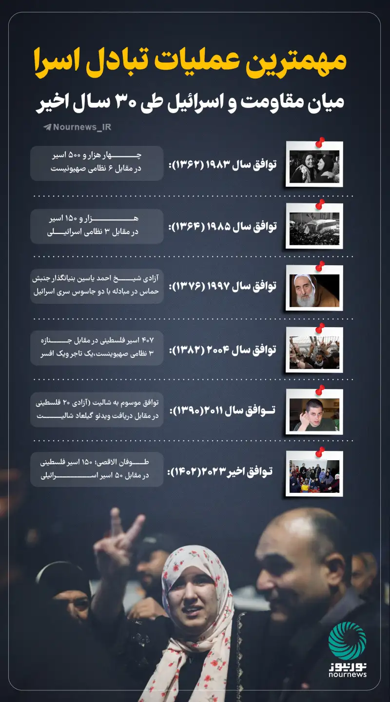 مهمترین عملیات تبادل اسرا میان مقاومت و اسرائیل طی 30 سال اخیر