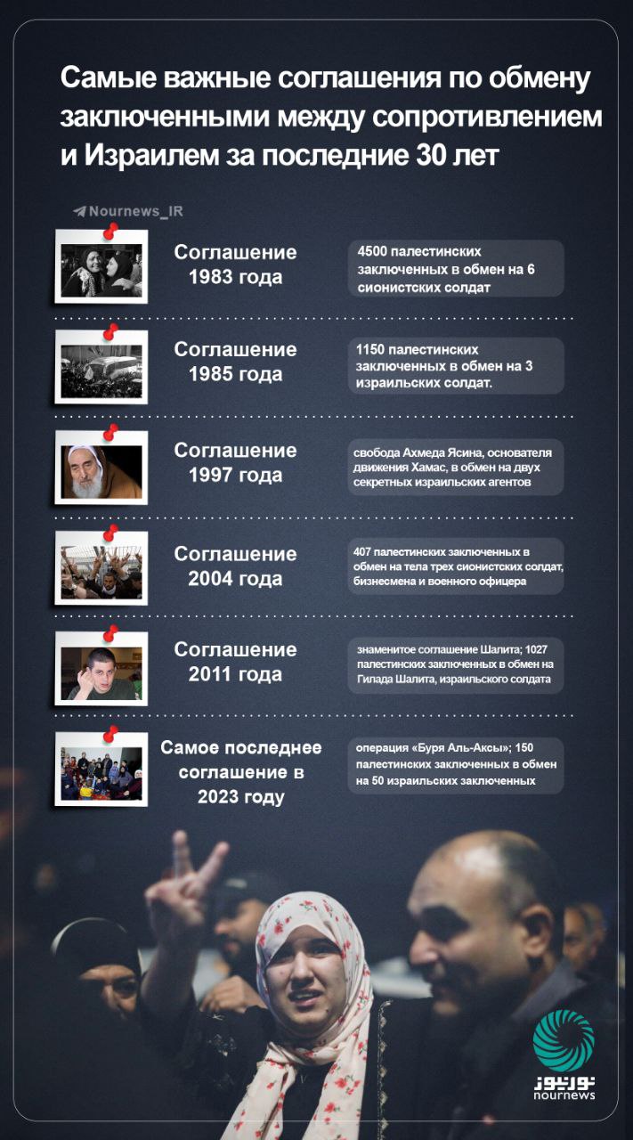 Самые важные соглашения по обмену заключенными между сопротивлением и Израилем за последние 30 лет