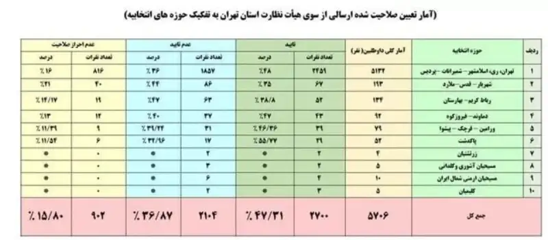 آمار تایید صلاحیت‌شده‌های استان تهران به تفکیک حوزه‌های انتخابیه